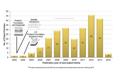 Timeline of patent publications for active devices